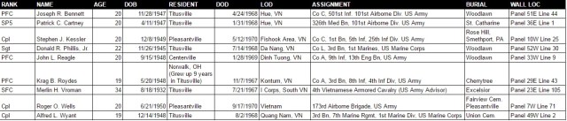 Vietnam KIA Titusville Table